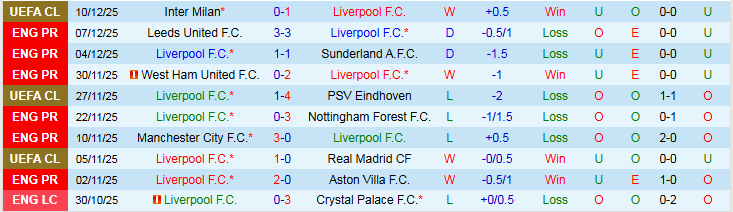 Nhận định, Soi kèo Liverpool vs Brighton 22h00 ngày 13/12: Thử thách cho The Kop - Ảnh 2