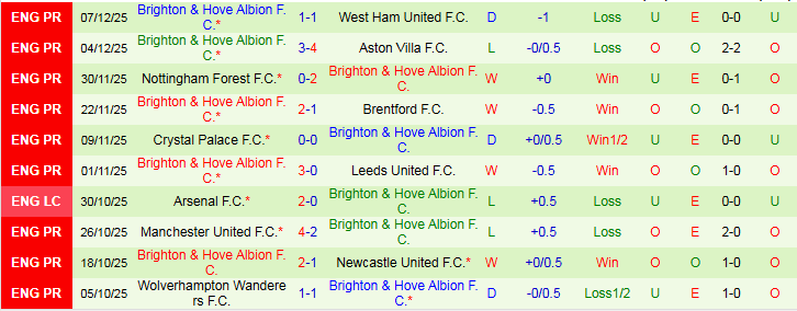 Nhận định, Soi kèo Liverpool vs Brighton 22h00 ngày 13/12: Thử thách cho The Kop - Ảnh 3