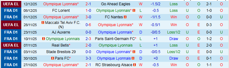 Nhận định, Soi kèo Lyon vs Le Havre 21h00 ngày 14/12: Khó cản chủ nhà - Ảnh 1