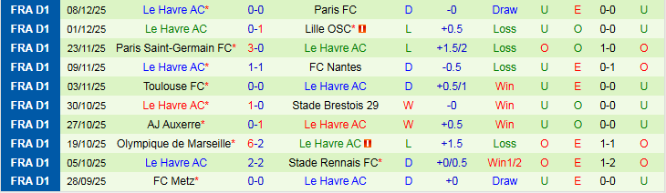 Nhận định, Soi kèo Lyon vs Le Havre 21h00 ngày 14/12: Khó cản chủ nhà - Ảnh 2
