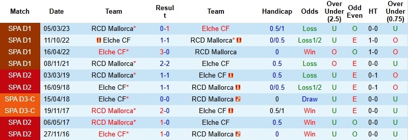 Nhận định, Soi kèo Mallorca vs Elche 22h15 ngày 13/12: Thế trận giằng co - Ảnh 5