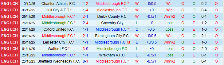 Nhận định, Soi kèo Middlesbrough vs Queens Park Rangers 22h00 ngày 13/12: Chuyến đi khó khăn - Ảnh 2