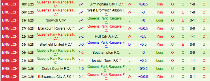 Nhận định, Soi kèo Middlesbrough vs Queens Park Rangers 22h00 ngày 13/12: Chuyến đi khó khăn - Ảnh 3