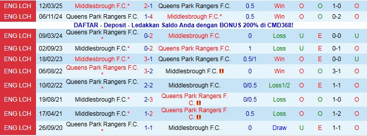 Nhận định, Soi kèo Middlesbrough vs Queens Park Rangers 22h00 ngày 13/12: Chuyến đi khó khăn - Ảnh 4