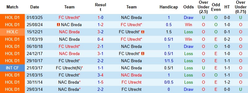 Nhận định, Soi kèo NAC Breda vs Utrecht 22h45 ngày 14/12: Tận dụng thời cơ - Ảnh 2