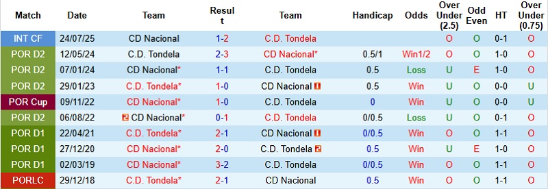 Nhận định, Soi kèo Nacional vs Tondela 22h30 ngày 13/12: Căng như dây đàn - Ảnh 6
