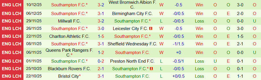 Nhận định, Soi kèo Norwich City vs Southampton, 19h30 ngày 13/12: Cửa trên sáng nước - Ảnh 1