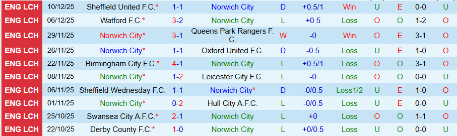 Nhận định, Soi kèo Norwich City vs Southampton, 19h30 ngày 13/12: Cửa trên sáng nước - Ảnh 2