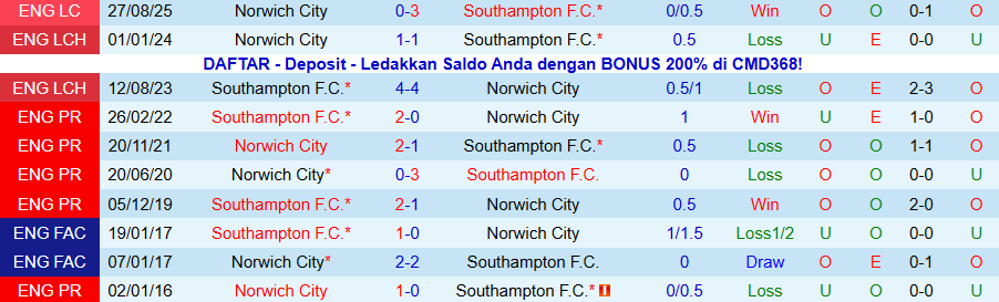 Nhận định, Soi kèo Norwich City vs Southampton, 19h30 ngày 13/12: Cửa trên sáng nước - Ảnh 3