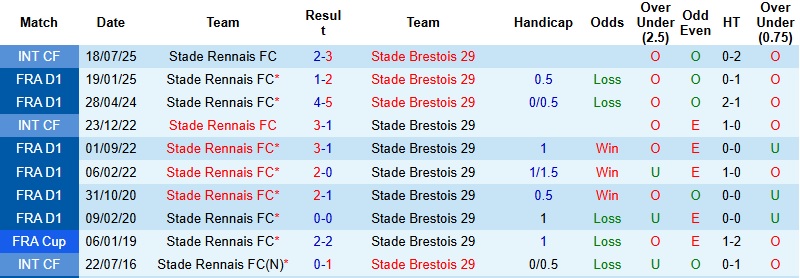 Nhận định, Soi kèo Rennes vs Brest 23h00 ngày 13/12: Tự tin cao độ - Ảnh 6