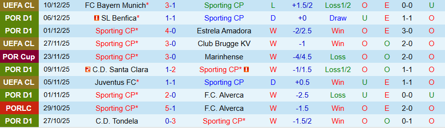 Nhận định, Soi kèo Sporting Lisbon vs AVS Futebol, 03h05 ngày 14/12: Chiến thắng tưng bừng - Ảnh 2