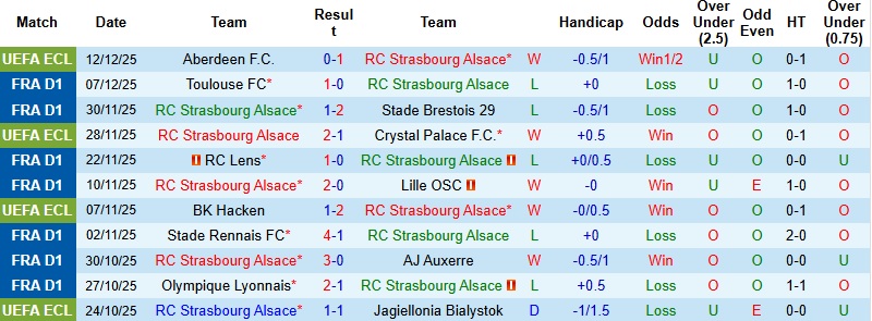 Nhận định, Soi kèo Strasbourg vs Lorient 23h15 ngày 14/12: 3 điểm cho chủ nhà - Ảnh 3