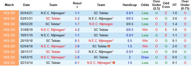 Nhận định, Soi kèo Telstar vs Nijmegen 22h30 ngày 13/12: Khó cản đội khách - Ảnh 5