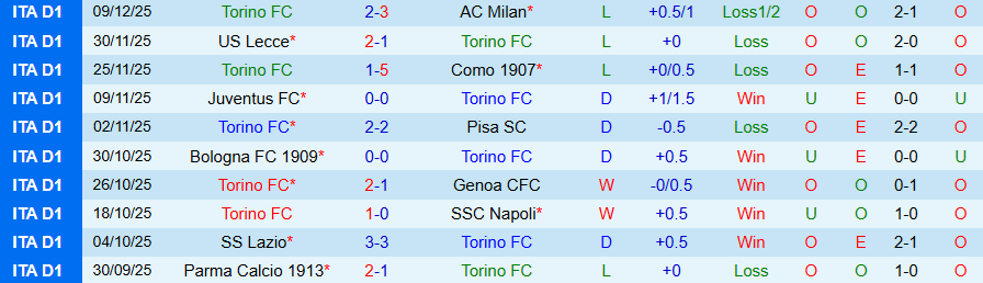 Nhận định, Soi kèo Torino vs Cremonese, 21h00 ngày 13/12: Khó tin kẻ bạc nhược - Ảnh 2