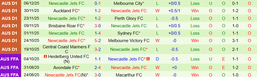 Nhận định, Soi kèo Wellington Phoenix vs Newcastle Jets, 09h00 ngày 14/12: Tưng bừng bàn thắng - Ảnh 1