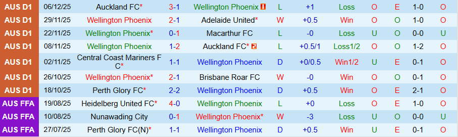 Nhận định, Soi kèo Wellington Phoenix vs Newcastle Jets, 09h00 ngày 14/12: Tưng bừng bàn thắng - Ảnh 2