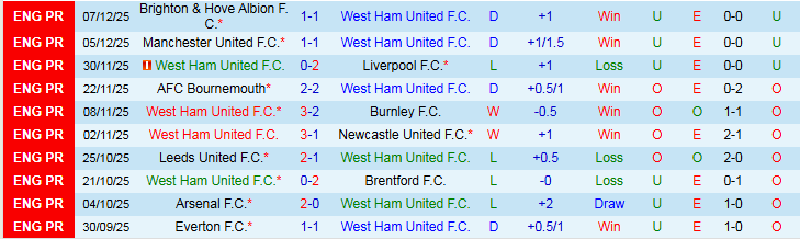 Nhận định, Soi kèo West Ham vs Aston Villa 21h00 ngày 14/12: Nơi vực nơi trời - Ảnh 2