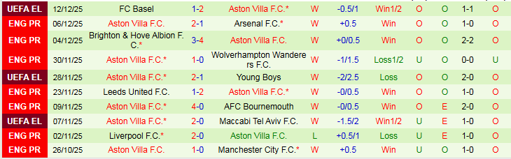 Nhận định, Soi kèo West Ham vs Aston Villa 21h00 ngày 14/12: Nơi vực nơi trời - Ảnh 3