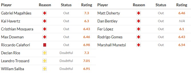 Soi kèo phạt góc Arsenal vs Wolves, 0h30 ngày 14/12 - Ảnh 2