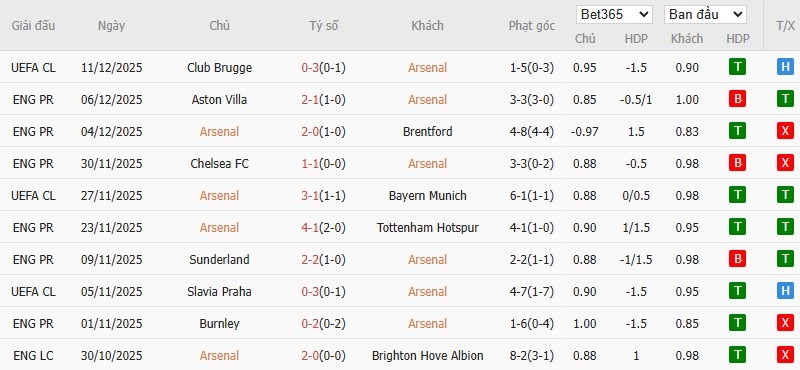 Soi kèo phạt góc Arsenal vs Wolves, 0h30 ngày 14/12 - Ảnh 4