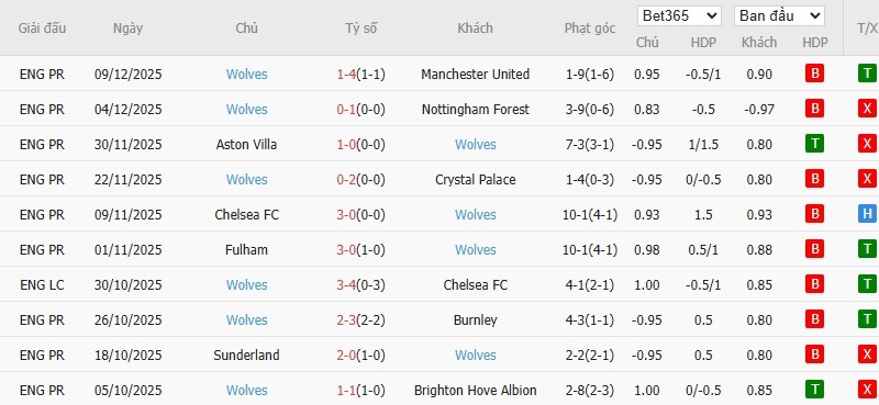 Soi kèo phạt góc Arsenal vs Wolves, 0h30 ngày 14/12 - Ảnh 6