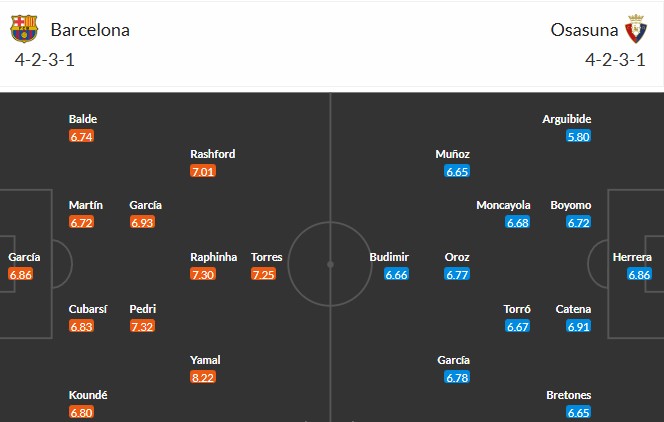 Soi kèo phạt góc Barcelona vs Osasuna, 0h30 ngày 14/12 - Ảnh 3