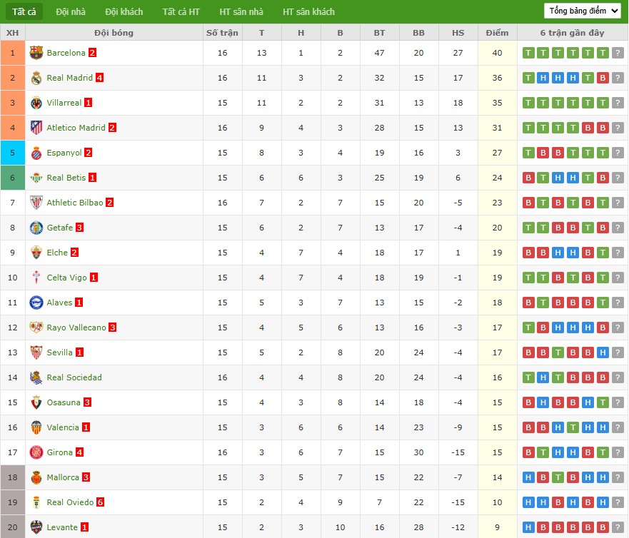 Soi kèo phạt góc Barcelona vs Osasuna, 0h30 ngày 14/12 - Ảnh 7