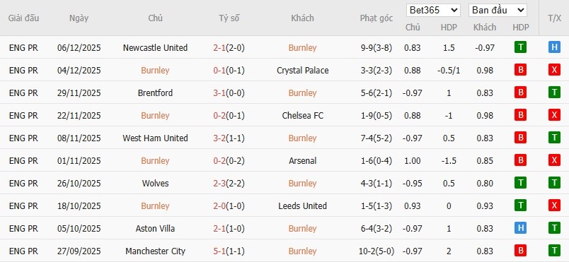 Soi kèo phạt góc Burnley vs Fulham, 0h30 ngày 14/12 - Ảnh 4