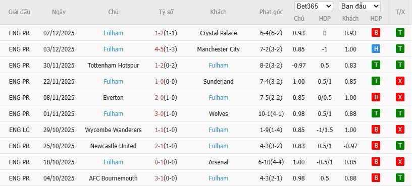 Soi kèo phạt góc Burnley vs Fulham, 0h30 ngày 14/12 - Ảnh 5