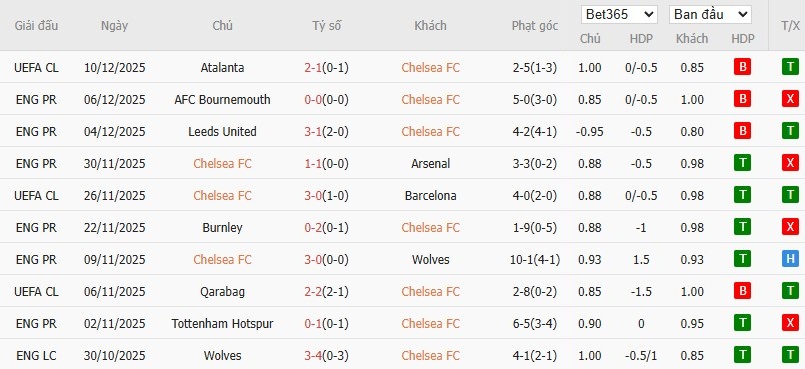 Soi kèo phạt góc Chelsea vs Everton, 22h ngày 13/12 - Ảnh 4