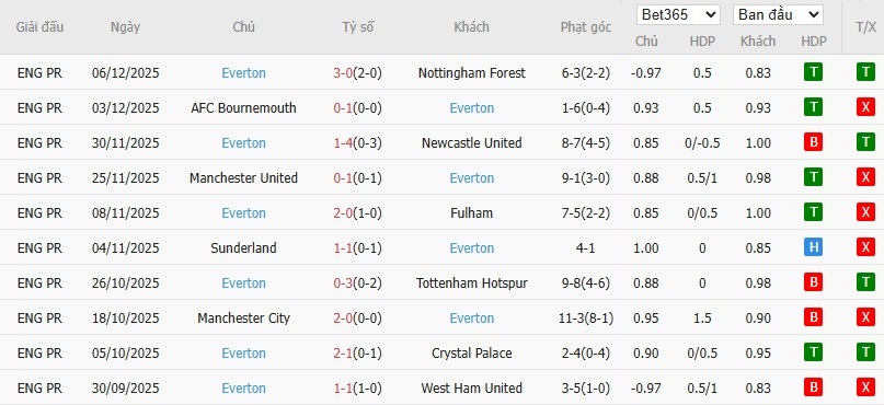 Soi kèo phạt góc Chelsea vs Everton, 22h ngày 13/12 - Ảnh 5