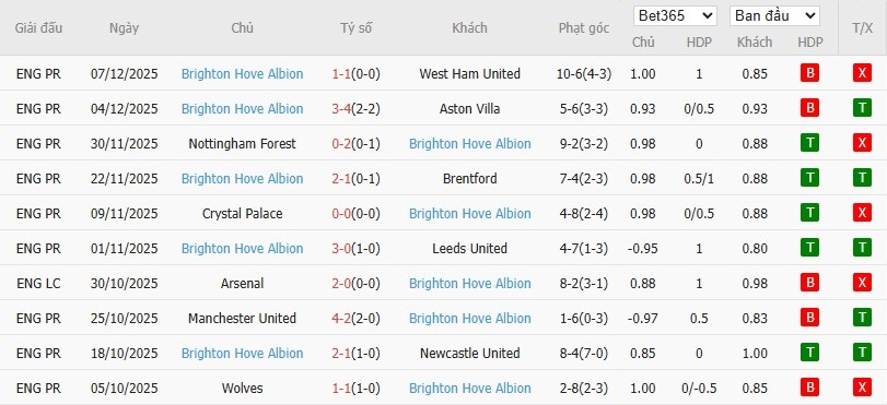 Soi kèo phạt góc Liverpool vs Brighton, 22h ngày 13/12 - Ảnh 5