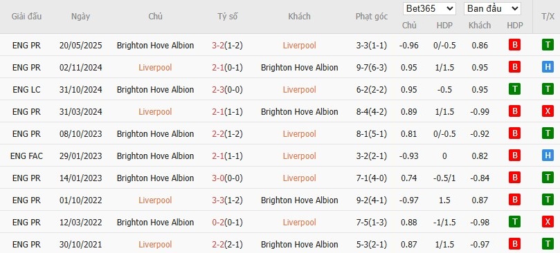 Soi kèo phạt góc Liverpool vs Brighton, 22h ngày 13/12 - Ảnh 6