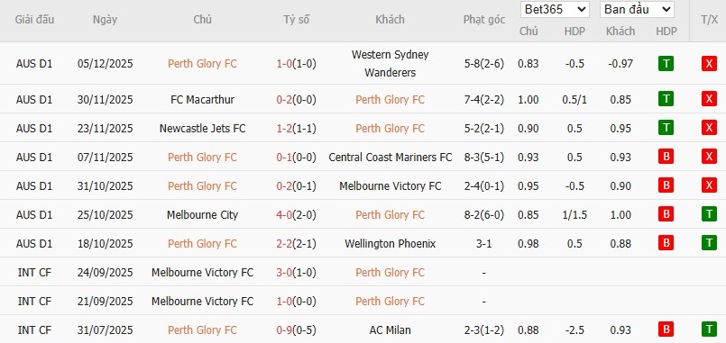 Soi kèo phạt góc Perth Glory vs Sydney, 17h45 ngày 13/12 - Ảnh 2