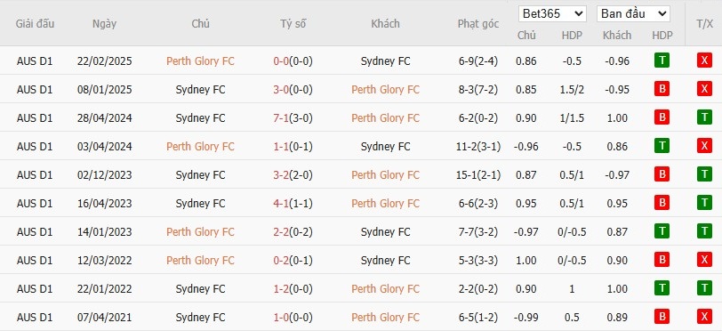 Soi kèo phạt góc Perth Glory vs Sydney, 17h45 ngày 13/12 - Ảnh 4