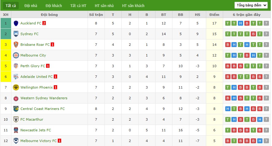 Soi kèo phạt góc Perth Glory vs Sydney, 17h45 ngày 13/12 - Ảnh 5