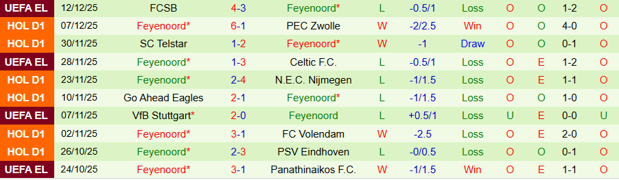 Nhận định, Soi kèo Ajax vs Feyenoord, 20h30 ngày 14/12: Trận đấu tưng bừng - Ảnh 1