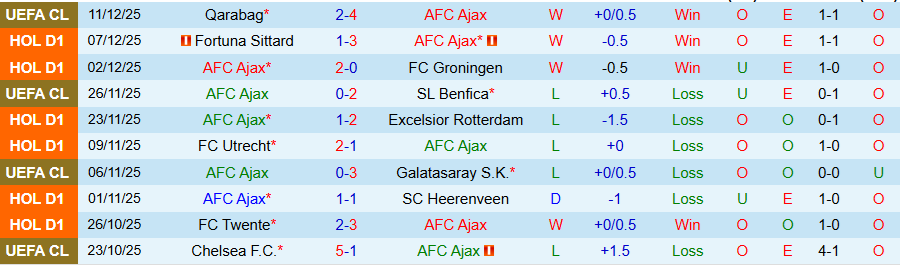 Nhận định, Soi kèo Ajax vs Feyenoord, 20h30 ngày 14/12: Trận đấu tưng bừng - Ảnh 2