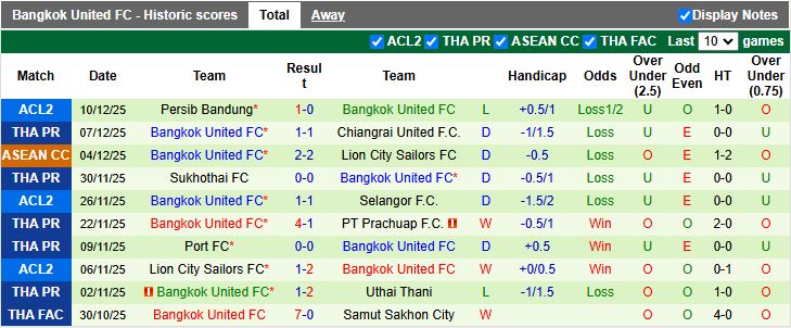 Nhận định, Soi kèo Ayutthaya United vs Bangkok United 18h00 ngày 14/12: Dễ có bất ngờ - Ảnh 2