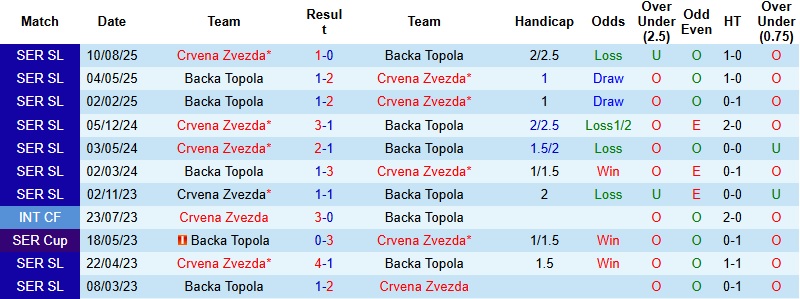 Nhận định, Soi kèo Backa Topola vs Crvena Zvezda 1h30 ngày 16/12: Trở lại đường đua - Ảnh 2