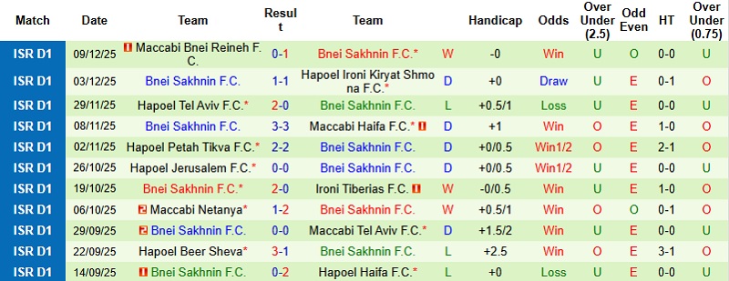 Nhận định, Soi kèo Beitar Jerusalem vs Bnei Sakhnin 1h30 ngày 16/12: Chủ nhà tự tin - Ảnh 4