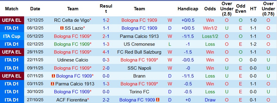 Nhận định, Soi kèo Bologna vs Juventus 2h45 ngày 15/12: Thay đổi lịch sử - Ảnh 1