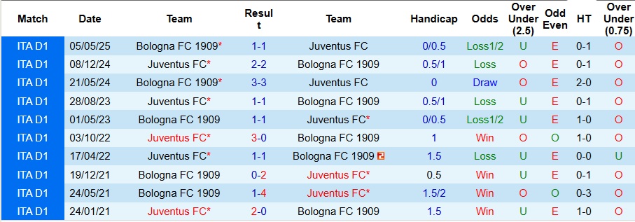Nhận định, Soi kèo Bologna vs Juventus 2h45 ngày 15/12: Thay đổi lịch sử - Ảnh 3