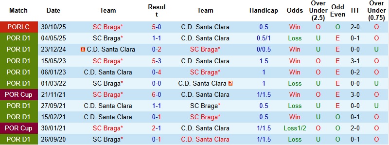 Nhận định, Soi kèo Braga vs Santa Clara 1h45 ngày 16/12: Khách khó cưỡng - Ảnh 2