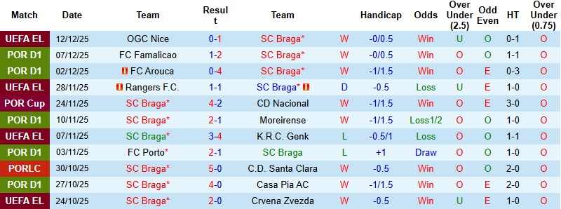 Nhận định, Soi kèo Braga vs Santa Clara 1h45 ngày 16/12: Khách khó cưỡng - Ảnh 3