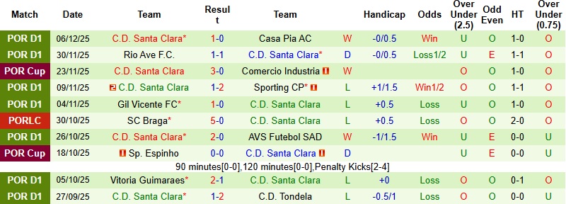 Nhận định, Soi kèo Braga vs Santa Clara 1h45 ngày 16/12: Khách khó cưỡng - Ảnh 4