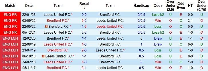 Nhận định, Soi kèo Brentford vs Leeds United 00h00 ngày 15/12 - Ảnh 4