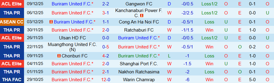 Nhận định, Soi kèo Buriram United vs Port, 18h30 ngày 14/12: Củng cố ngôi đầu - Ảnh 2