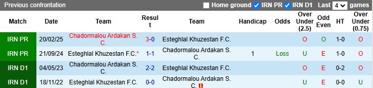Nhận định, Soi kèo Chadormalou Ardakan vs Esteghlal Khuzestan 19h45 ngày 15/12: Cách biệt tối thiểu - Ảnh 1