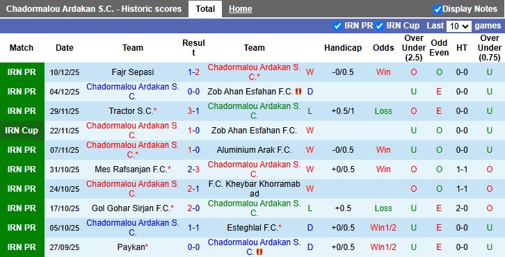 Nhận định, Soi kèo Chadormalou Ardakan vs Esteghlal Khuzestan 19h45 ngày 15/12: Cách biệt tối thiểu - Ảnh 2